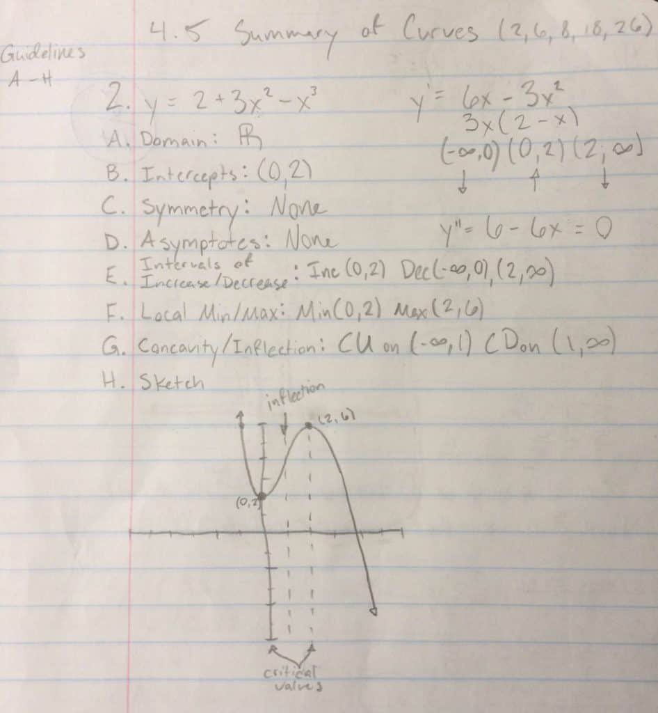 My Calculus 1 homework showing how to analyze a complex function graphically.