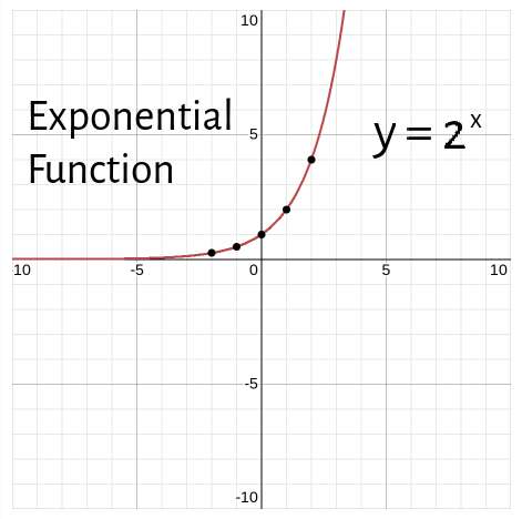 Exponential Function