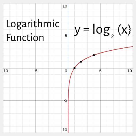 Logarithmic Function