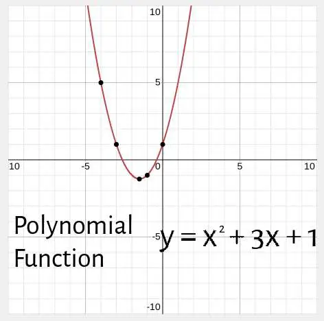 Polynomial Function. Calculus 1