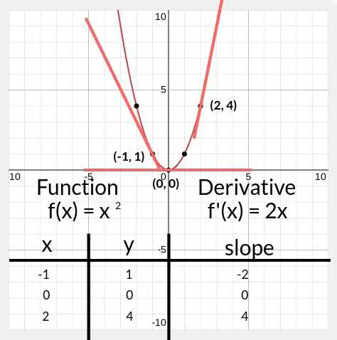 Showing the instantaneous slope of multiple inputs of a function. Calculus 1 Derivative, Differential.