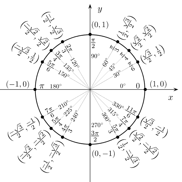 Unit Circle