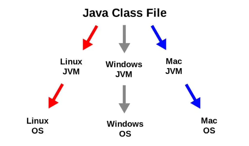 Main Features of Java. 
Platform independent.
Image shows the progression of a Java class file through the Java Virtual Machine (JVM) where it's translated into machine code.