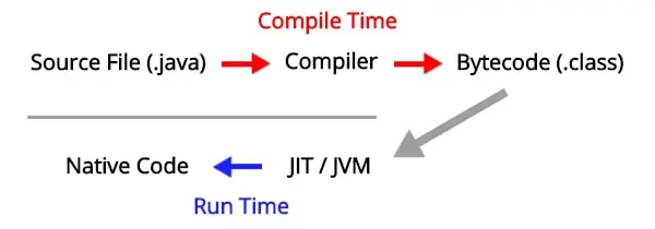 what is java?
Main Features of Java. 
High Performance. 
Image shows the progression of a Java class file through the Java Virtual Machine (JVM) and the Just-In-Time compiler where it's optimized and translated into machine code.