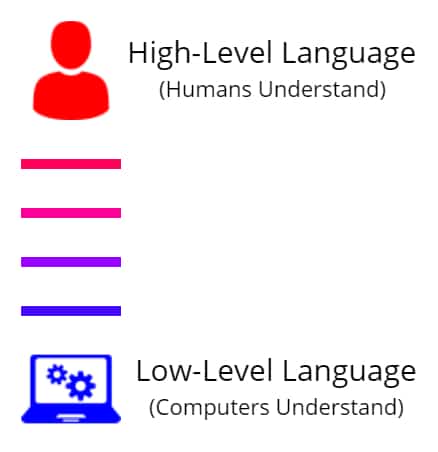 How Java works by converting high-level code (Java source code) into bytecode, and then to low-level machine code with the JVM.