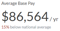 Back end developer salary in San Jose, California.