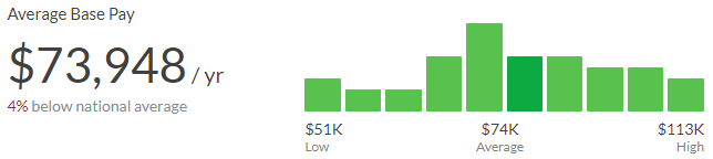 Back end vs front end: Front end developer salary in Chicago.