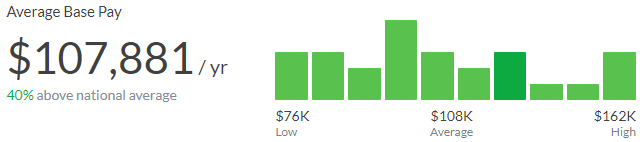 Back end vs front end: Front end developer salary in San Jose, California.