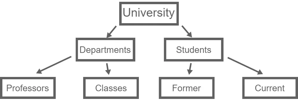 Hierarchical Database Model example of a University