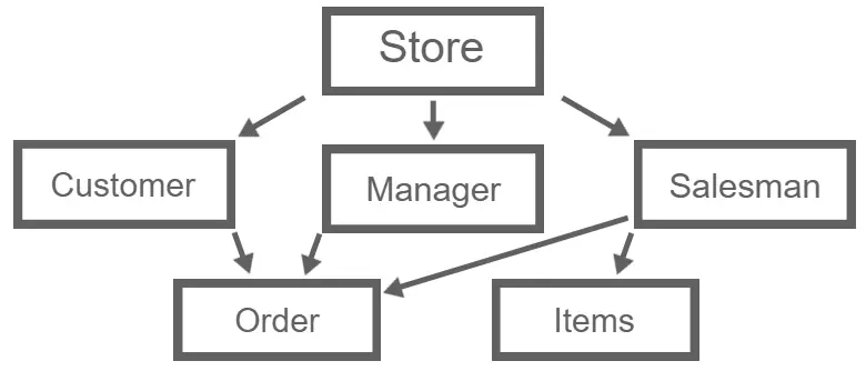 Network Database Model example of a store