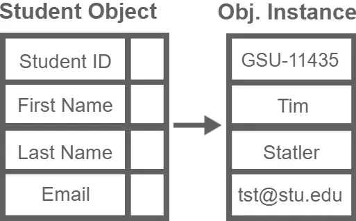 Object-Oriented Database Model example of a student object and instance