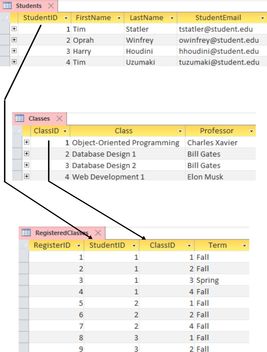 What Is A Primary Key? Database Tutorial & Example - Comp Sci Central